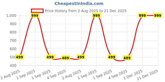 myntra.com The Furnishing Tree Blue Plastic Washing Machine Cover the furnishing tree Price History Graph from 2 Aug 2025 to 21 Dec 2025