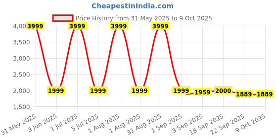 myntra.com The Furnishing Tree Blue Polyester Sofa Covers With Arms the furnishing tree Price History Graph from 31 May 2025 to 8 Oct 2025