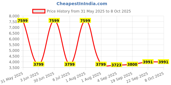 myntra.com The Furnishing Tree Blue Polyester Sofa Covers With Arms the furnishing tree Price History Graph from 31 May 2025 to 7 Oct 2025
