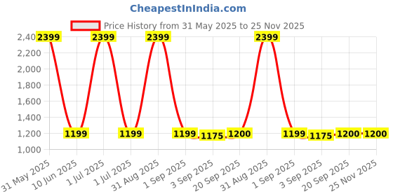 myntra.com The Furnishing Tree Blue Polyester Sofa Covers With Arms the furnishing tree Price History Graph from 31 May 2025 to 25 Nov 2025