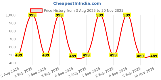 myntra.com The Furnishing Tree Blue Polyester Waterproof Top Load Washing Machine Cover the furnishing tree Price History Graph from 3 Aug 2025 to 29 Nov 2025
