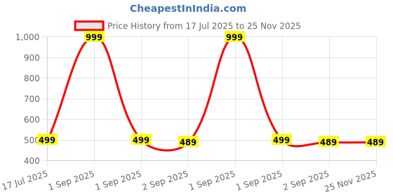 myntra.com The Furnishing Tree Blue Printed Washing Machine Cover the furnishing tree Price History Graph from 17 Jul 2025 to 24 Nov 2025