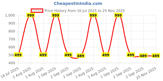 myntra.com The Furnishing Tree Blue Printed Washing Machine Cover the furnishing tree Price History Graph from 16 Jul 2025 to 24 Nov 2025
