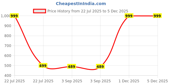myntra.com The Furnishing Tree Blue Printed Washing Machine Cover the furnishing tree Price History Graph from 22 Jul 2025 to 5 Dec 2025