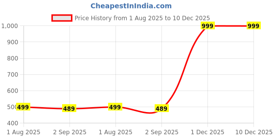 myntra.com The Furnishing Tree Blue Printed Washing Machine Cover the furnishing tree Price History Graph from 1 Aug 2025 to 10 Dec 2025