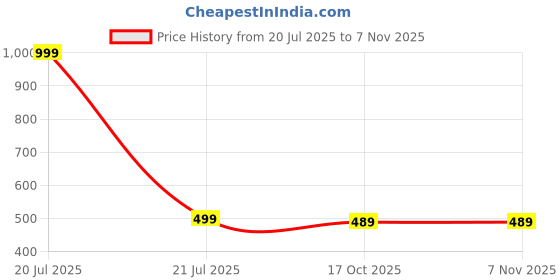 myntra.com The Furnishing Tree Blue PVC Washing Machine Covers the furnishing tree Price History Graph from 20 Jul 2025 to 6 Nov 2025