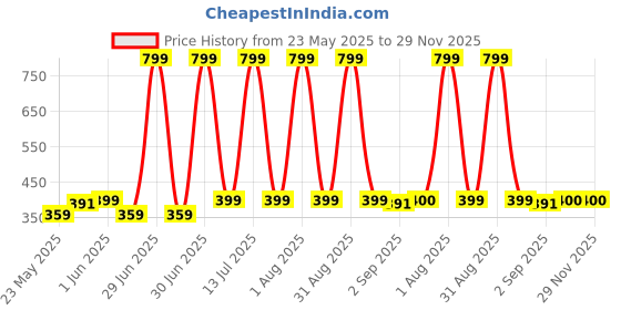 myntra.com The Furnishing Tree Blue Set of 1 Water Resistant Multi-Utility Organisers the furnishing tree Price History Graph from 23 May 2025 to 29 Nov 2025