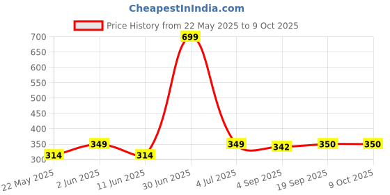 myntra.com The Furnishing Tree Blue Set of 1 Water Resistant Multi-Utility Organisers the furnishing tree Price History Graph from 22 May 2025 to 9 Oct 2025