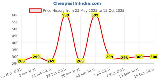 myntra.com The Furnishing Tree Blue Set of 1 Water Resistant Multi-Utility Organisers the furnishing tree Price History Graph from 23 May 2025 to 15 Oct 2025