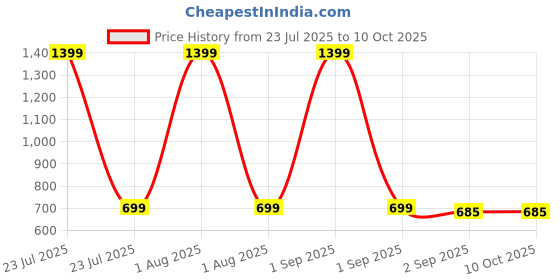 myntra.com The Furnishing Tree Blue Set of 3 Water Resistant Multi-Utility Organisers the furnishing tree Price History Graph from 23 Jul 2025 to 9 Oct 2025
