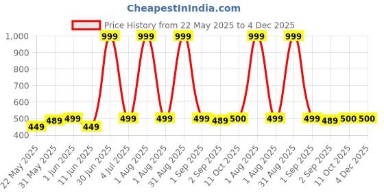 myntra.com The Furnishing Tree Blue Water Resistant Multi-Utility Organisers the furnishing tree Price History Graph from 22 May 2025 to 4 Dec 2025