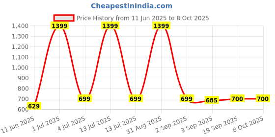 myntra.com The Furnishing Tree Brown Multi-Utility Organisers the furnishing tree Price History Graph from 11 Jun 2025 to 8 Oct 2025