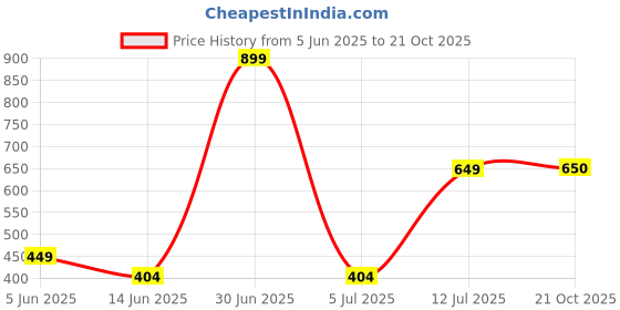 myntra.com The Furnishing Tree Brown Plastic Air Conditioner Cover the furnishing tree Price History Graph from 5 Jun 2025 to 21 Oct 2025