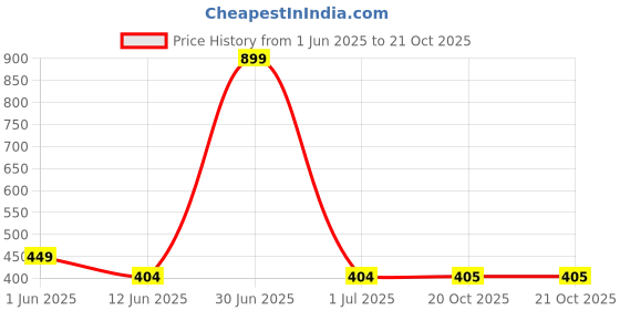 myntra.com The Furnishing Tree Brown Plastic Air Conditioner Cover the furnishing tree Price History Graph from 1 Jun 2025 to 21 Oct 2025