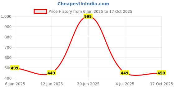 myntra.com The Furnishing Tree Brown Plastic Air Conditioner Cover the furnishing tree Price History Graph from 6 Jun 2025 to 17 Oct 2025