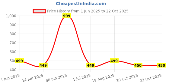 myntra.com The Furnishing Tree Brown Plastic Air Conditioner Cover the furnishing tree Price History Graph from 1 Jun 2025 to 22 Oct 2025