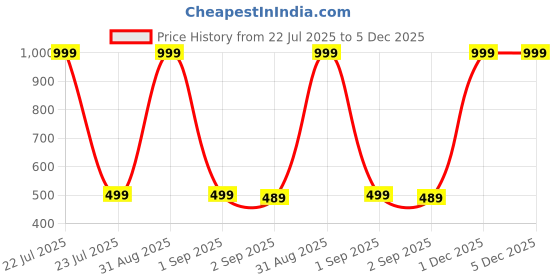 myntra.com The Furnishing Tree Brown Plastic Refrigerator Cover the furnishing tree Price History Graph from 22 Jul 2025 to 4 Dec 2025