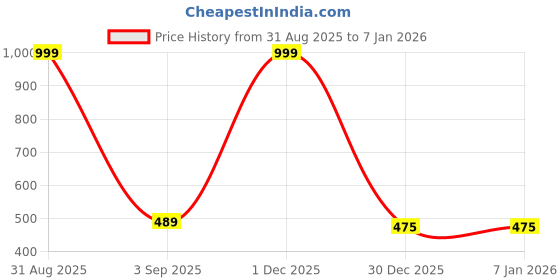 myntra.com The Furnishing Tree Brown Plastic Refrigerator Cover the furnishing tree Price History Graph from 31 Aug 2025 to 6 Jan 2026