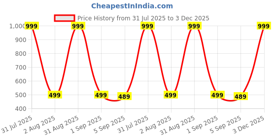 myntra.com The Furnishing Tree Brown Plastic Refrigerator Cover the furnishing tree Price History Graph from 31 Jul 2025 to 3 Dec 2025