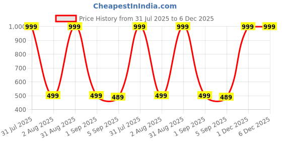 myntra.com The Furnishing Tree Brown Plastic Refrigerator Cover the furnishing tree Price History Graph from 31 Jul 2025 to 6 Dec 2025