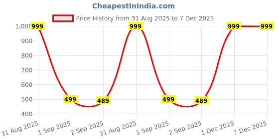 myntra.com The Furnishing Tree Brown Plastic Refrigerator Cover the furnishing tree Price History Graph from 31 Aug 2025 to 7 Dec 2025