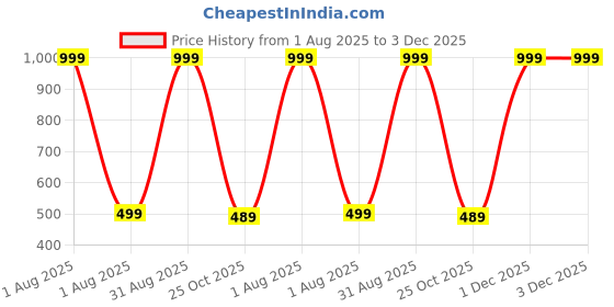 myntra.com The Furnishing Tree Brown Plastic Refrigerator Cover the furnishing tree Price History Graph from 1 Aug 2025 to 2 Dec 2025