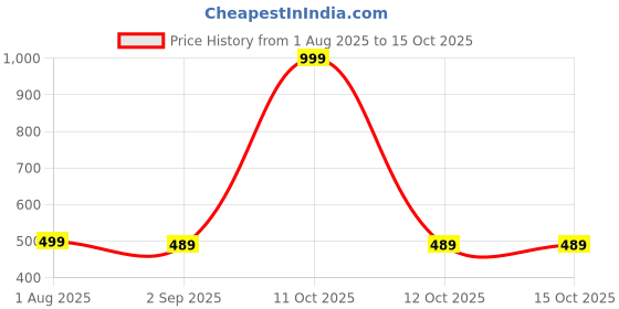 myntra.com The Furnishing Tree Brown Plastic Refrigerator Cover the furnishing tree Price History Graph from 1 Aug 2025 to 14 Oct 2025