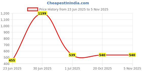 myntra.com The Furnishing Tree Brown Plastic Washing Machine Cover the furnishing tree Price History Graph from 23 Jun 2025 to 3 Nov 2025