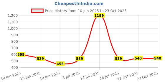 myntra.com The Furnishing Tree Brown Plastic Washing Machine Cover the furnishing tree Price History Graph from 10 Jun 2025 to 23 Oct 2025