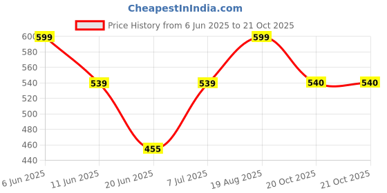 myntra.com The Furnishing Tree Brown Plastic Washing Machine Cover the furnishing tree Price History Graph from 6 Jun 2025 to 21 Oct 2025