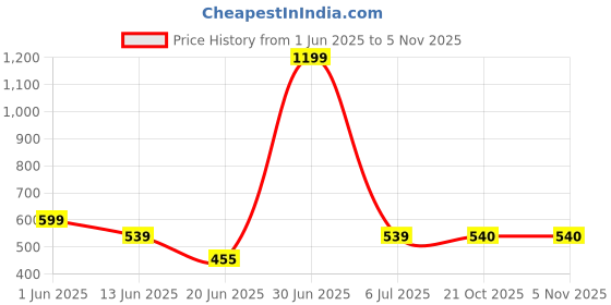 myntra.com The Furnishing Tree Brown Plastic Washing Machine Cover the furnishing tree Price History Graph from 1 Jun 2025 to 3 Nov 2025
