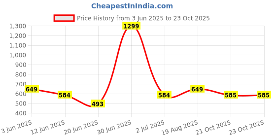 myntra.com The Furnishing Tree Brown Plastic Washing Machine Cover the furnishing tree Price History Graph from 3 Jun 2025 to 23 Oct 2025