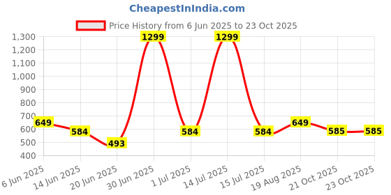 myntra.com The Furnishing Tree Brown Plastic Washing Machine Cover the furnishing tree Price History Graph from 6 Jun 2025 to 23 Oct 2025
