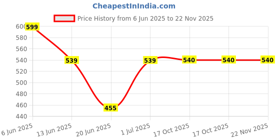 myntra.com The Furnishing Tree Brown Plastic Washing Machine Cover the furnishing tree Price History Graph from 6 Jun 2025 to 21 Nov 2025