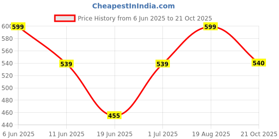 myntra.com The Furnishing Tree Brown Plastic Washing Machine Cover the furnishing tree Price History Graph from 6 Jun 2025 to 21 Oct 2025
