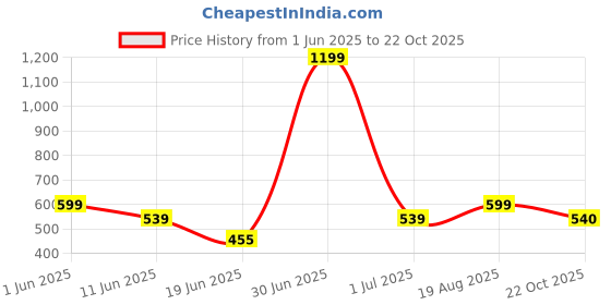 myntra.com The Furnishing Tree Brown Plastic Washing Machine Cover the furnishing tree Price History Graph from 1 Jun 2025 to 22 Oct 2025