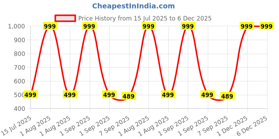 myntra.com The Furnishing Tree Brown Plastic Washing Machine Cover the furnishing tree Price History Graph from 15 Jul 2025 to 6 Dec 2025