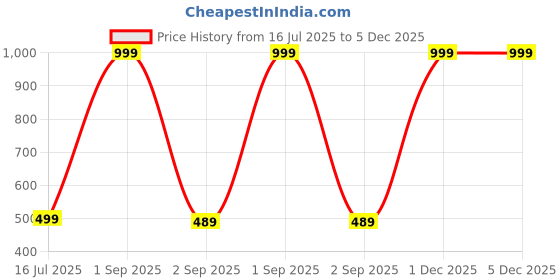 myntra.com The Furnishing Tree Brown Plastic Washing Machine Cover the furnishing tree Price History Graph from 16 Jul 2025 to 5 Dec 2025