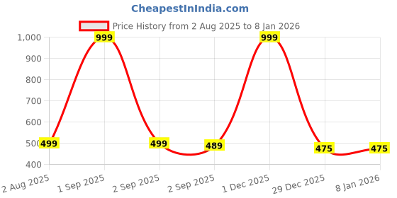 myntra.com The Furnishing Tree Brown Plastic Washing Machine Cover the furnishing tree Price History Graph from 2 Aug 2025 to 6 Jan 2026