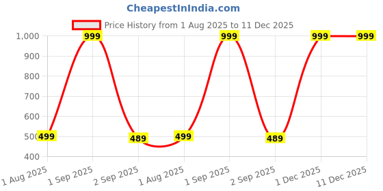 myntra.com The Furnishing Tree Brown Plastic Washing Machine Cover the furnishing tree Price History Graph from 1 Aug 2025 to 11 Dec 2025