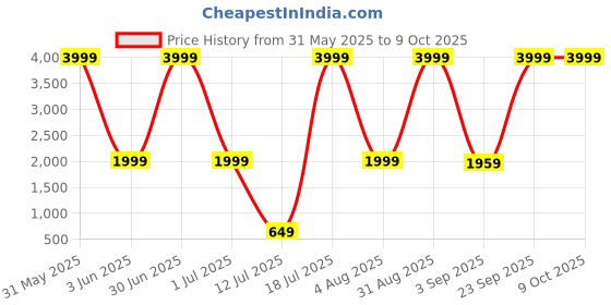myntra.com The Furnishing Tree Brown Polyester Sofa Covers With Arms the furnishing tree Price History Graph from 31 May 2025 to 8 Oct 2025