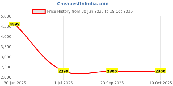 myntra.com The Furnishing Tree Brown Polyester Sofa Covers With Arms the furnishing tree Price History Graph from 30 Jun 2025 to 17 Oct 2025