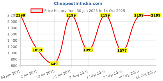 myntra.com The Furnishing Tree Brown Polyester Sofa Covers With Arms the furnishing tree Price History Graph from 30 Jun 2025 to 14 Oct 2025