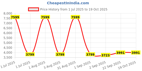 myntra.com The Furnishing Tree Brown Polyester Sofa Covers With Arms the furnishing tree Price History Graph from 1 Jul 2025 to 17 Oct 2025