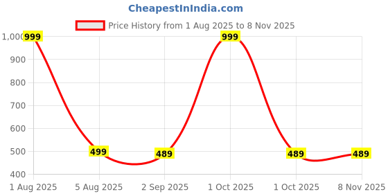 myntra.com The Furnishing Tree Brown Printed Refrigerator Cover the furnishing tree Price History Graph from 1 Aug 2025 to 6 Nov 2025