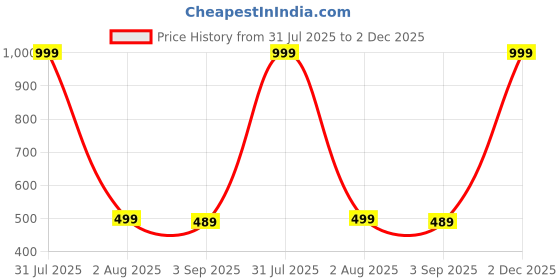 myntra.com The Furnishing Tree Brown Printed Refrigerator Cover the furnishing tree Price History Graph from 31 Jul 2025 to 2 Dec 2025