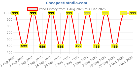 myntra.com The Furnishing Tree Brown Printed Refrigerator Cover the furnishing tree Price History Graph from 1 Aug 2025 to 4 Dec 2025