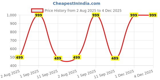 myntra.com The Furnishing Tree Brown Printed Washing Machine Cover the furnishing tree Price History Graph from 2 Aug 2025 to 4 Dec 2025