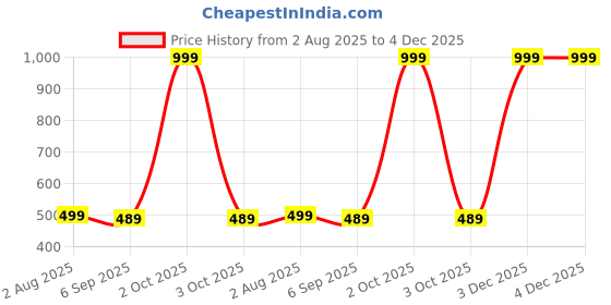 myntra.com The Furnishing Tree Brown Printed Washing Machine Cover the furnishing tree Price History Graph from 2 Aug 2025 to 4 Dec 2025
