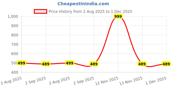 myntra.com The Furnishing Tree Brown Printed Washing Machine Cover the furnishing tree Price History Graph from 2 Aug 2025 to 30 Nov 2025
